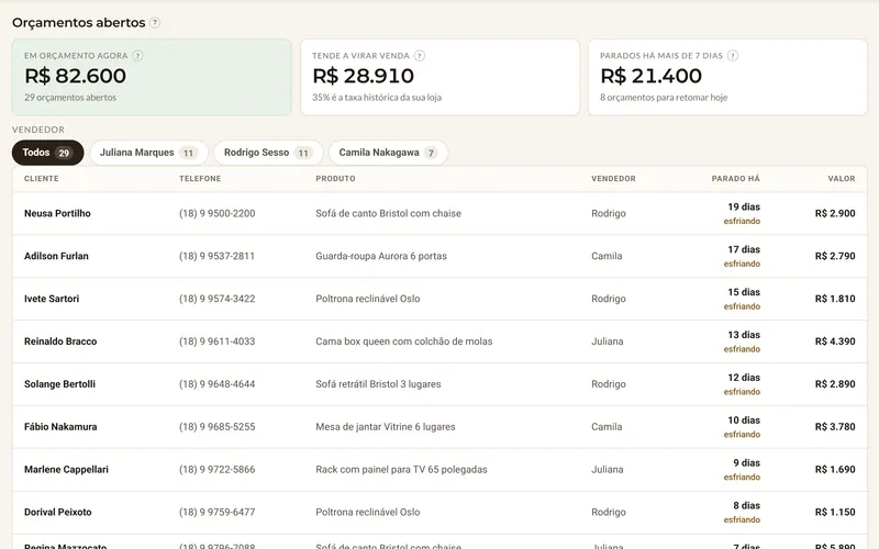 R$ 82.600 em orçamento, prontos para serem fechados!