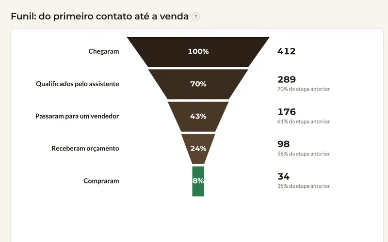 Funil desenvolvido para enxergar todas as etapas.