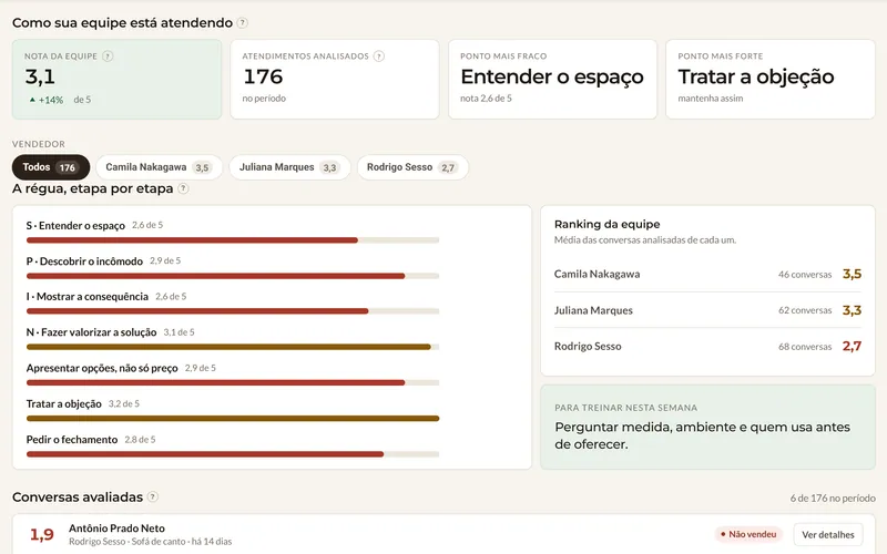 Uma IA lê todas as conversas da sua equipe e dá nota.