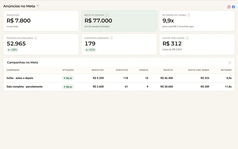 Quanto custou cada venda. Não cada clique.